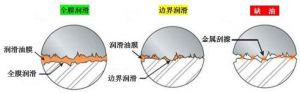 淺析摩擦與潤(rùn)滑問(wèn)題的發(fā)展與應(yīng)用